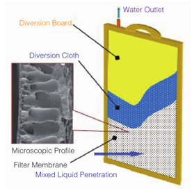 Flat MBR membrane priciple