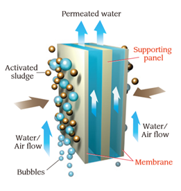 Flat MBR Membrane principle