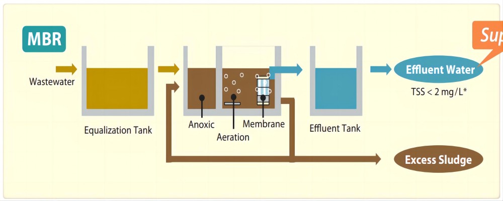 flat mbr membrane tank 