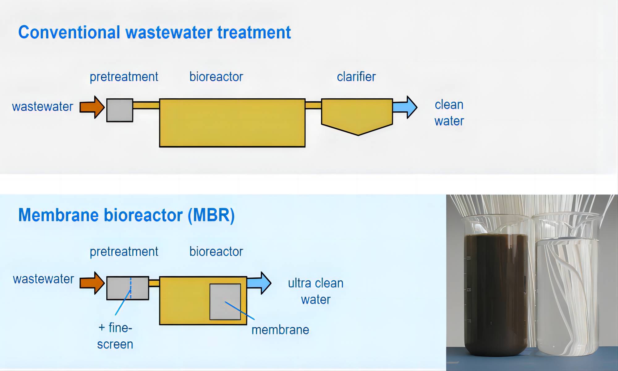 How to clean and wash MBR membrane How to clean and wash MBR membrane
